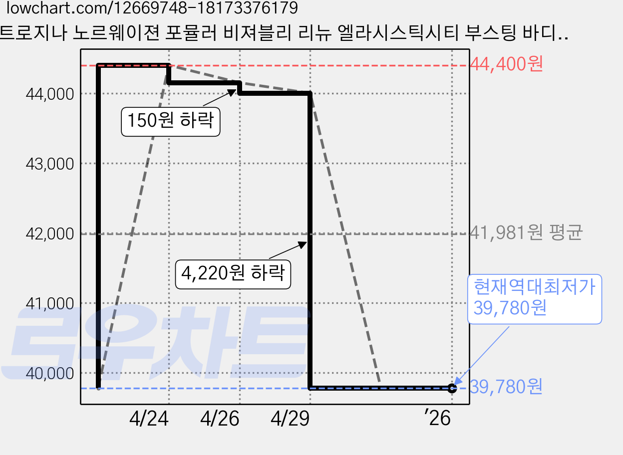 뉴트로지나 노르웨이젼 포뮬러 비져블리 리뉴 엘라시스틱시티 부스팅 바디로션, 450ml, 5개 가격 변동 차트, 현재가 39,780원, 역대최저가