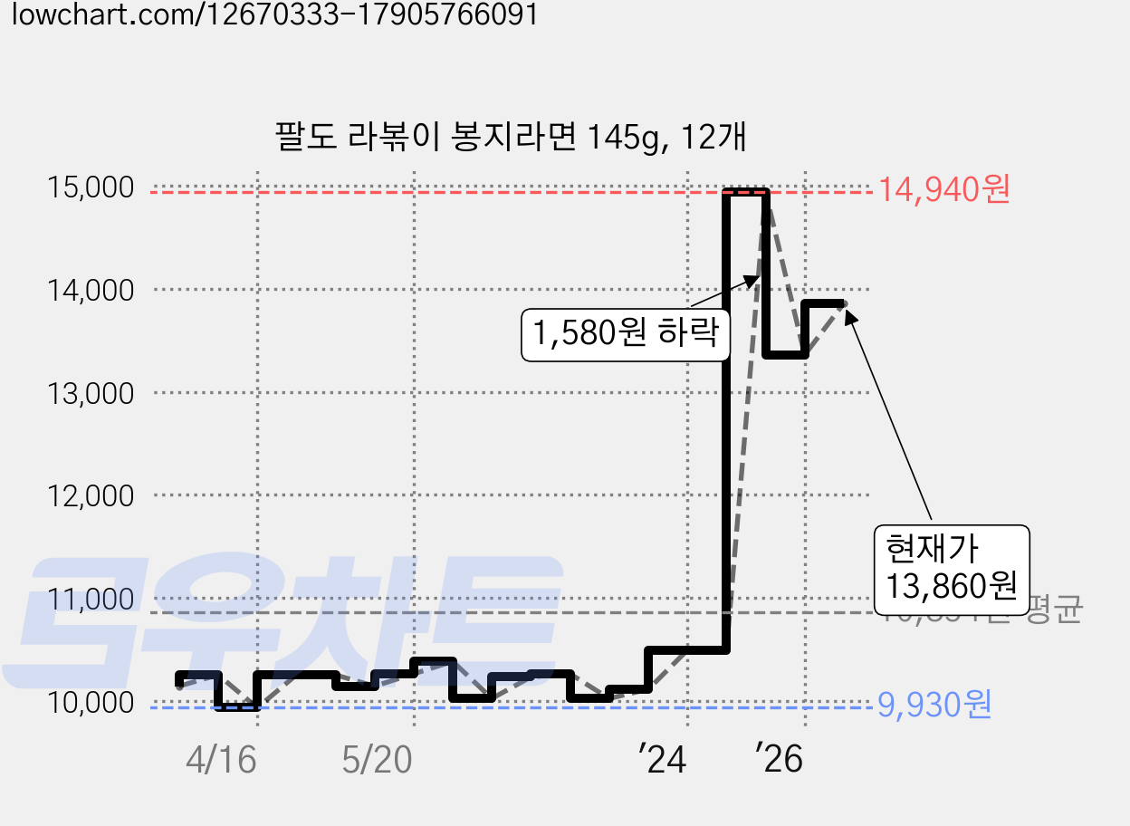 팔도 라볶이 봉지라면 145g, 12개 가격 변동 차트, 현재가 13,860원, 관측 최저가 9,930원