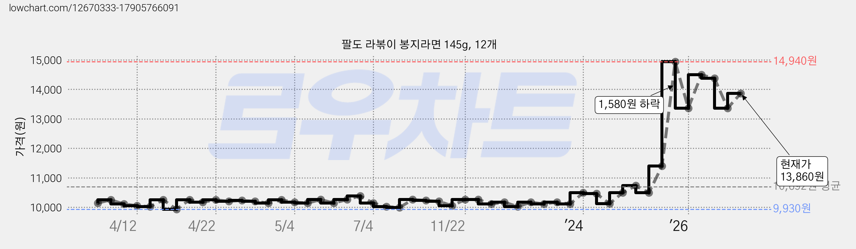 팔도 라볶이 봉지라면 145g, 12개 가격 변동 차트, 현재가 13,860원, 관측 최저가 9,930원
