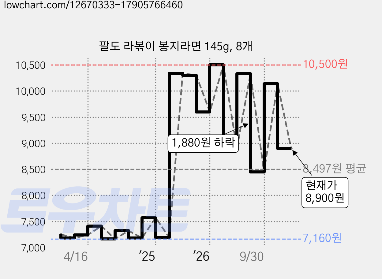 팔도 라볶이 봉지라면 145g, 8개 가격 변동 차트, 현재가 8,900원, 관측 최저가 7,120원
