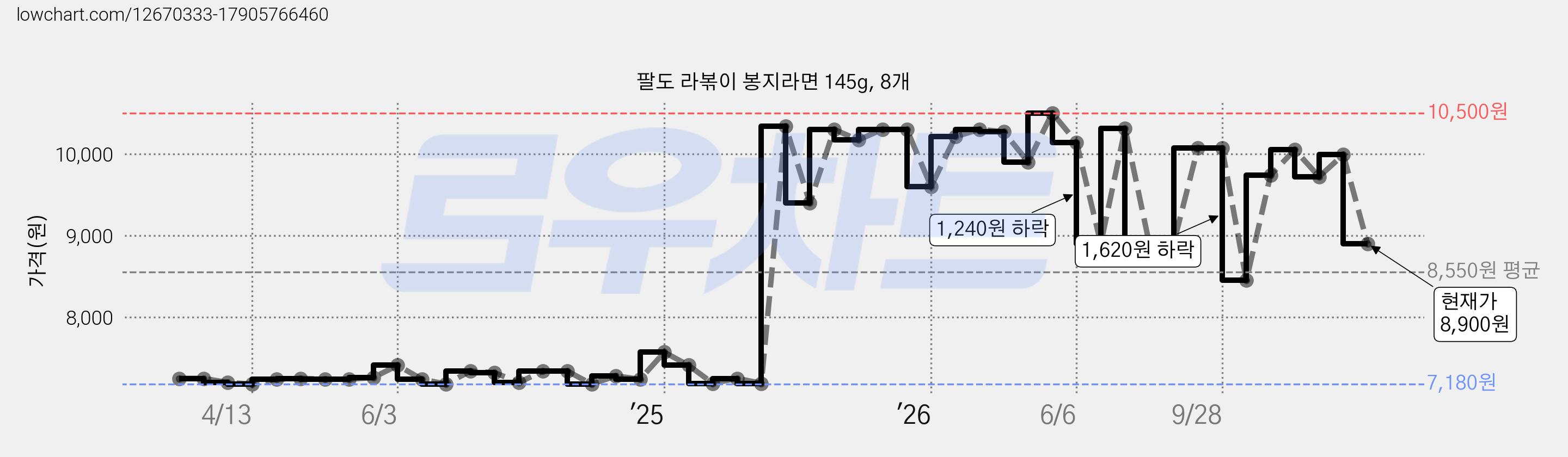 팔도 라볶이 봉지라면 145g, 8개 가격 변동 차트, 현재가 8,900원, 관측 최저가 7,120원