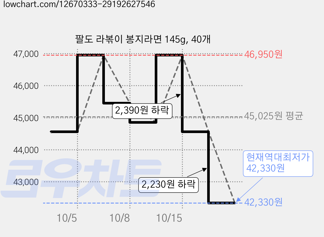 팔도 라볶이 봉지라면 145g, 40개 가격 변동 차트, 현재가 42,330원, 역대최저가
