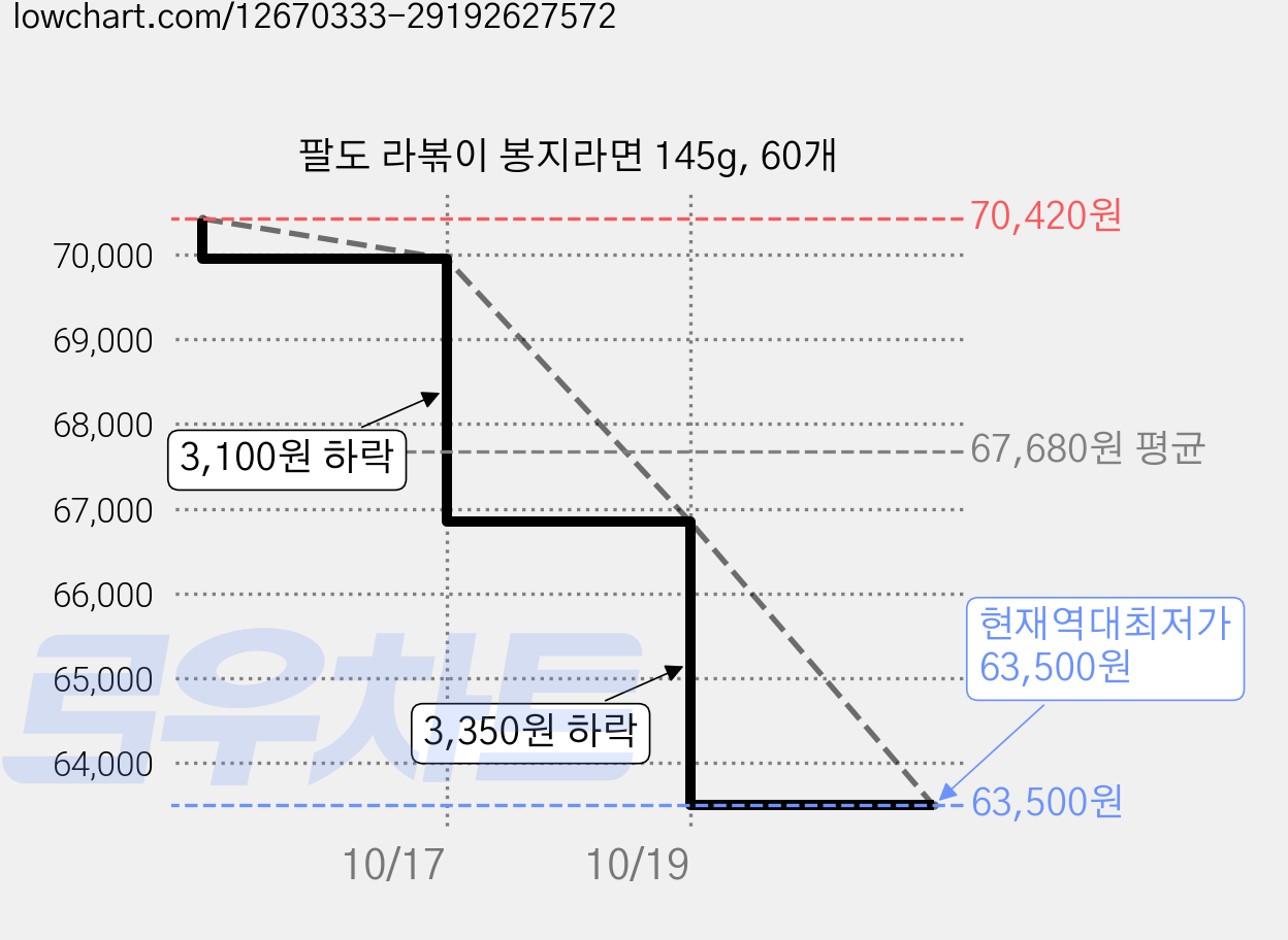 팔도 라볶이 봉지라면 145g, 60개 가격 변동 차트, 현재가 63,500원, 역대최저가