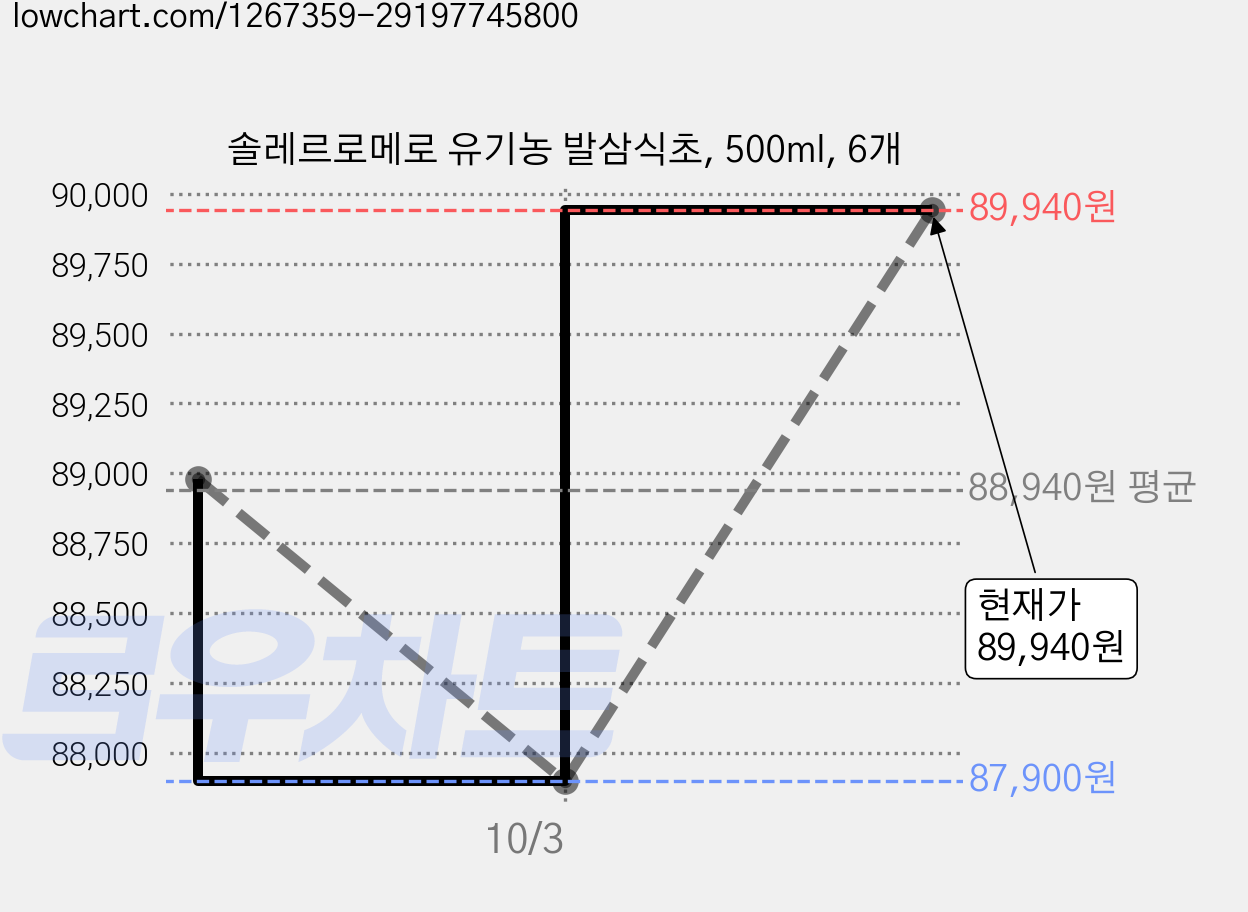 솔레르로메로 유기농 발삼식초, 500ml, 6개 가격 변동 차트, 현재가 87,900원, 역대최저가