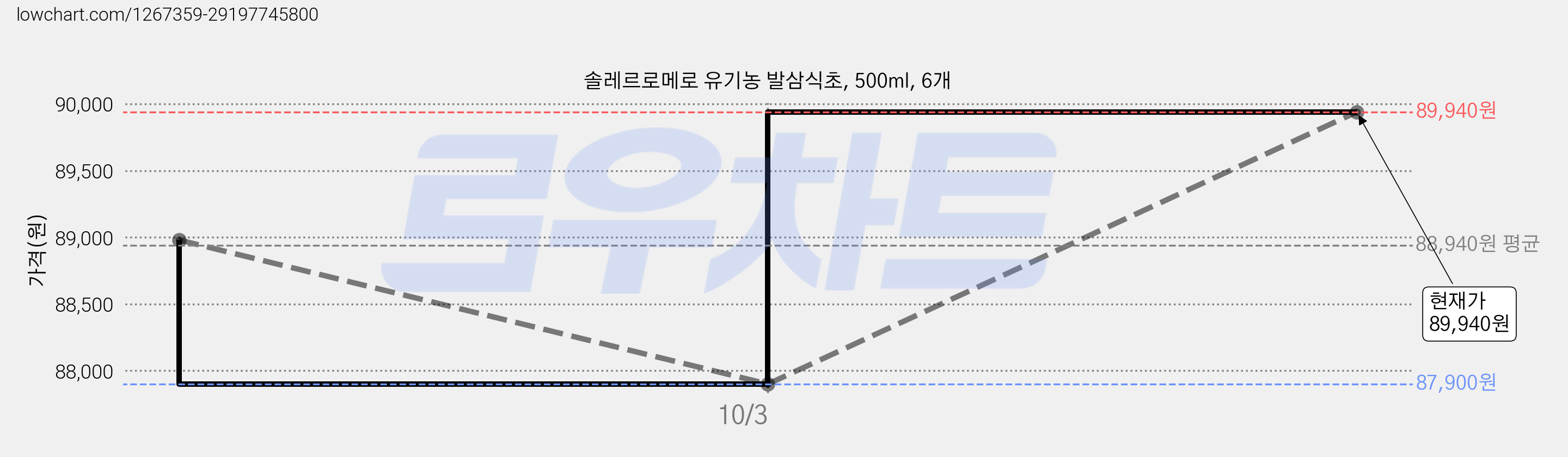 솔레르로메로 유기농 발삼식초, 500ml, 6개 가격 변동 차트, 현재가 87,900원, 역대최저가