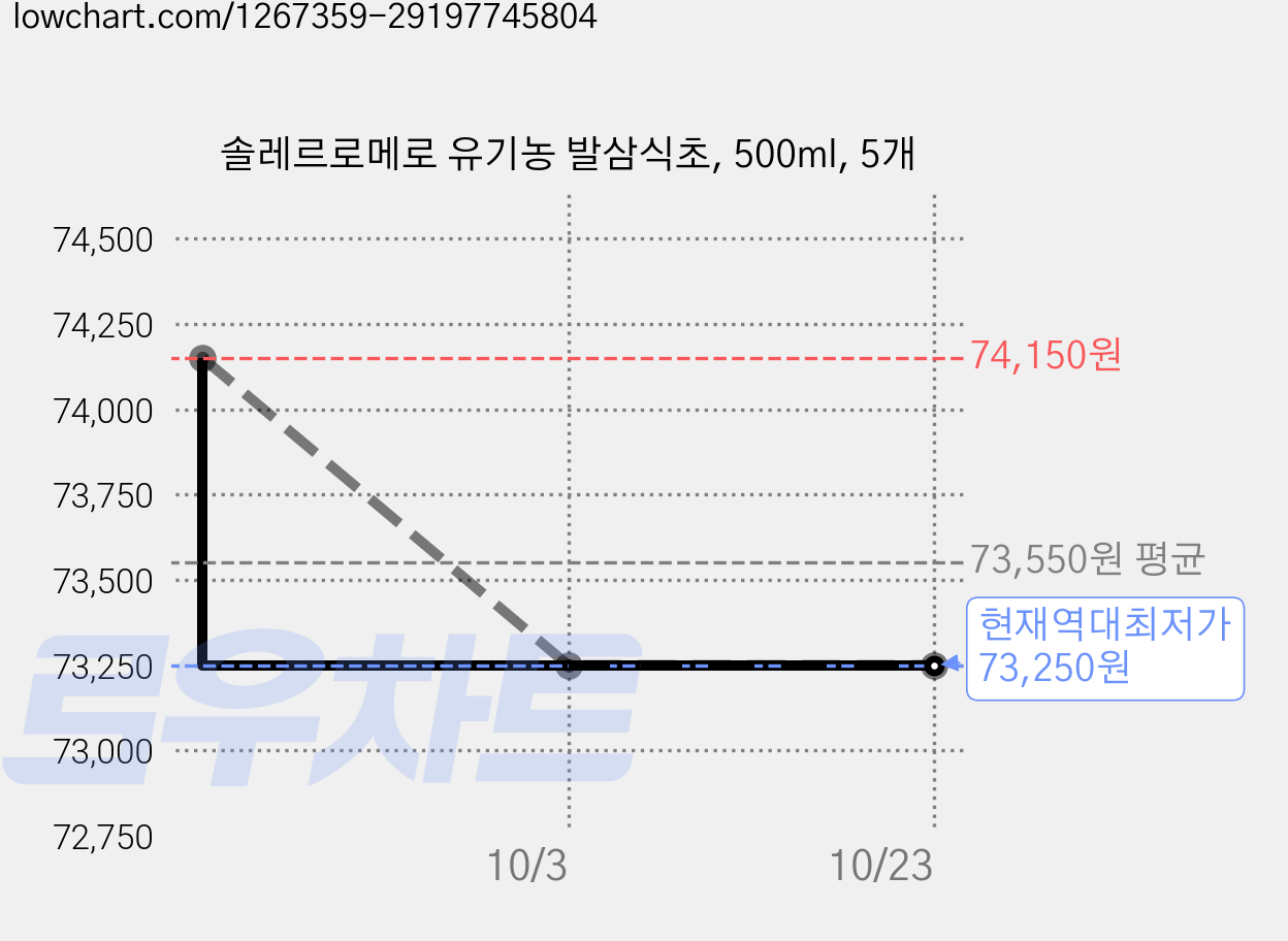 솔레르로메로 유기농 발삼식초, 500ml, 5개 가격 변동 차트, 현재가 73,250원, 역대최저가