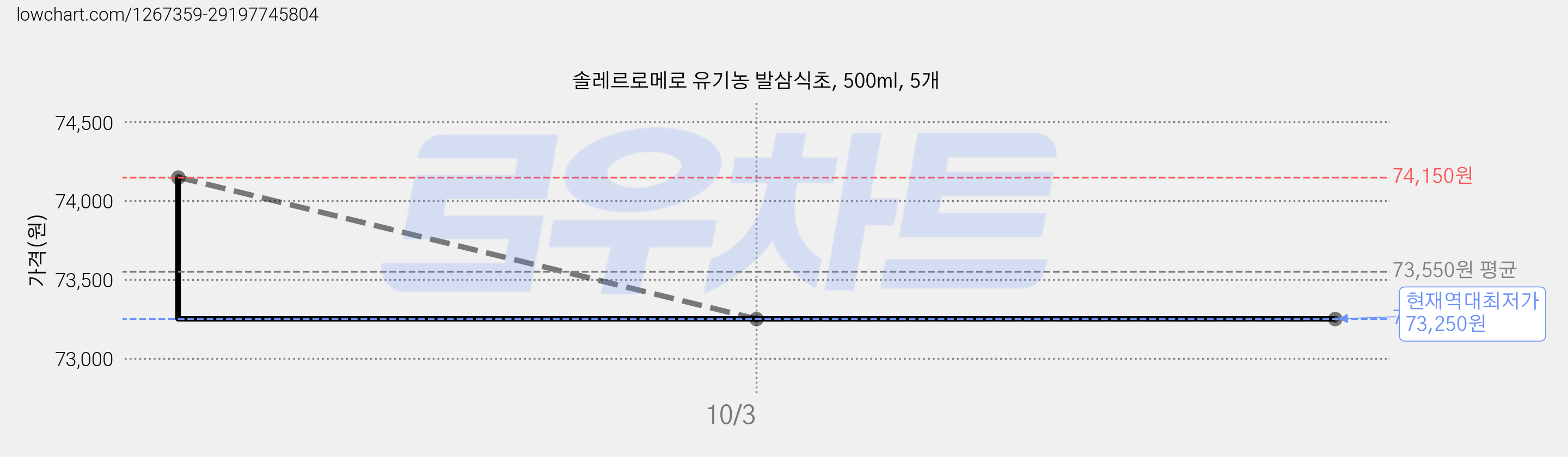 솔레르로메로 유기농 발삼식초, 500ml, 5개 가격 변동 차트, 현재가 73,250원, 역대최저가