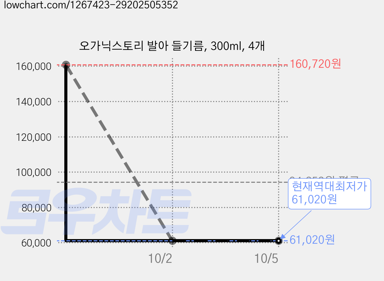 오가닉스토리 발아 들기름, 300ml, 4개 가격 변동 차트, 현재가 61,020원, 역대최저가