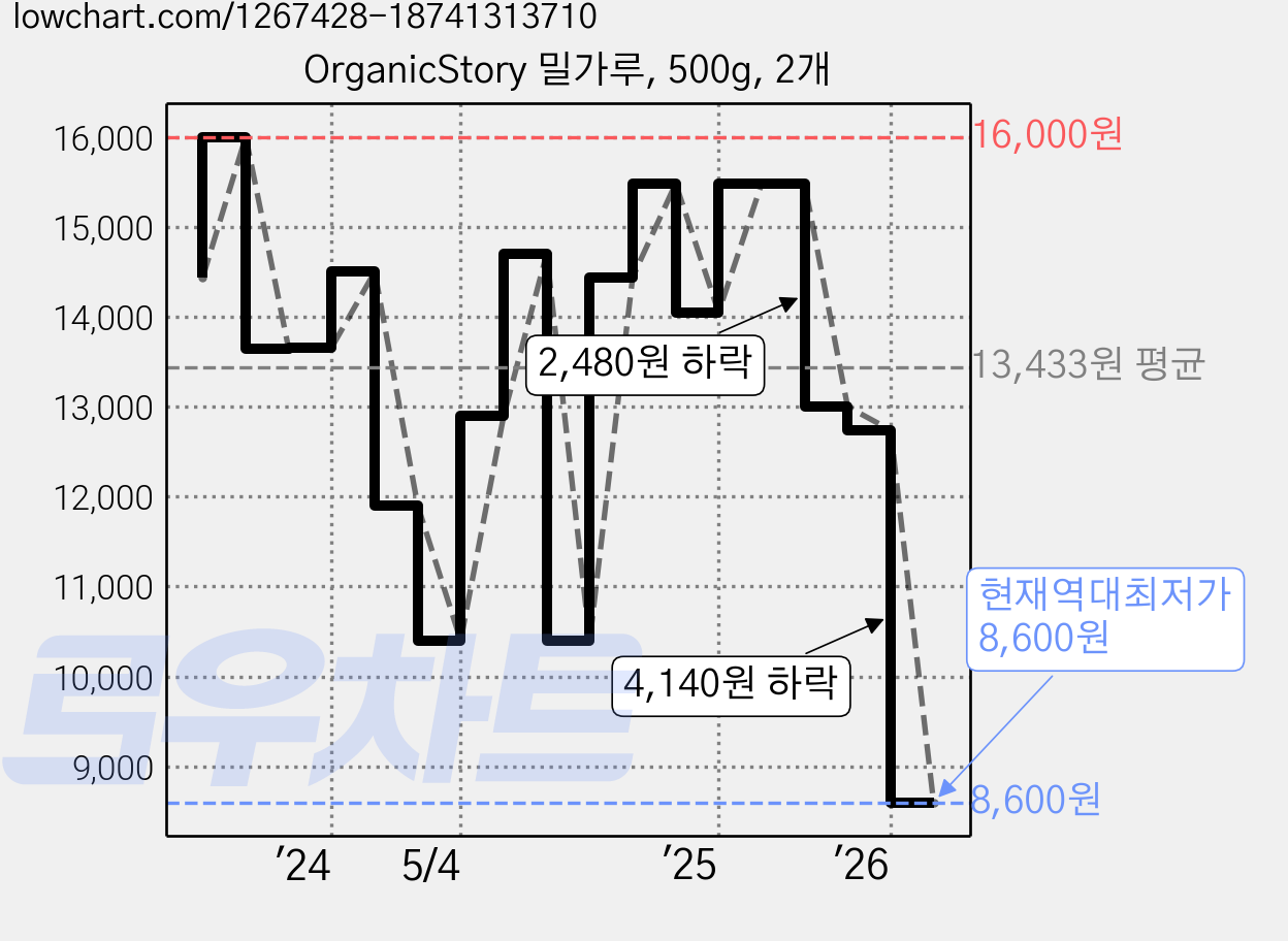 OrganicStory 밀가루, 500g, 2개 가격 변동 차트, 현재가 8,600원, 역대최저가