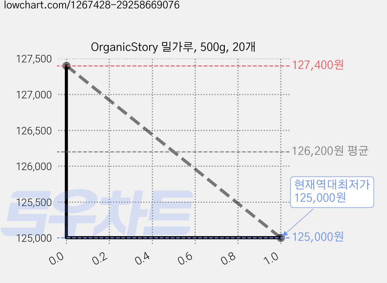 OrganicStory 밀가루, 500g, 20개 가격 변동 차트, 현재가 125,000원, 역대최저가