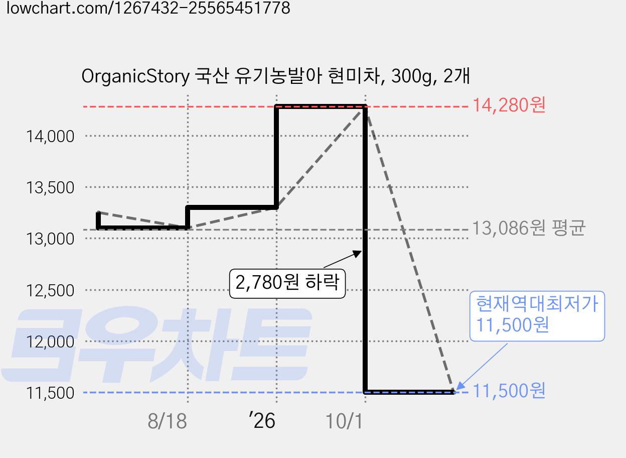 OrganicStory 국산 유기농발아 현미차, 300g, 2개 가격 변동 차트, 현재가 11,500원, 역대최저가
