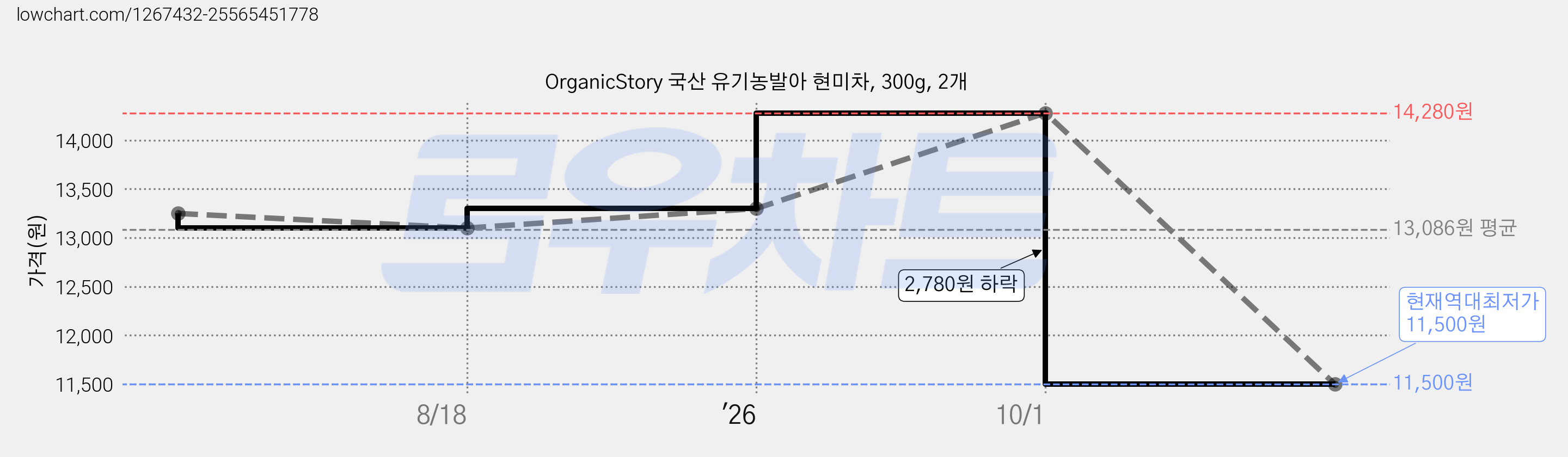 OrganicStory 국산 유기농발아 현미차, 300g, 2개 가격 변동 차트, 현재가 11,500원, 역대최저가