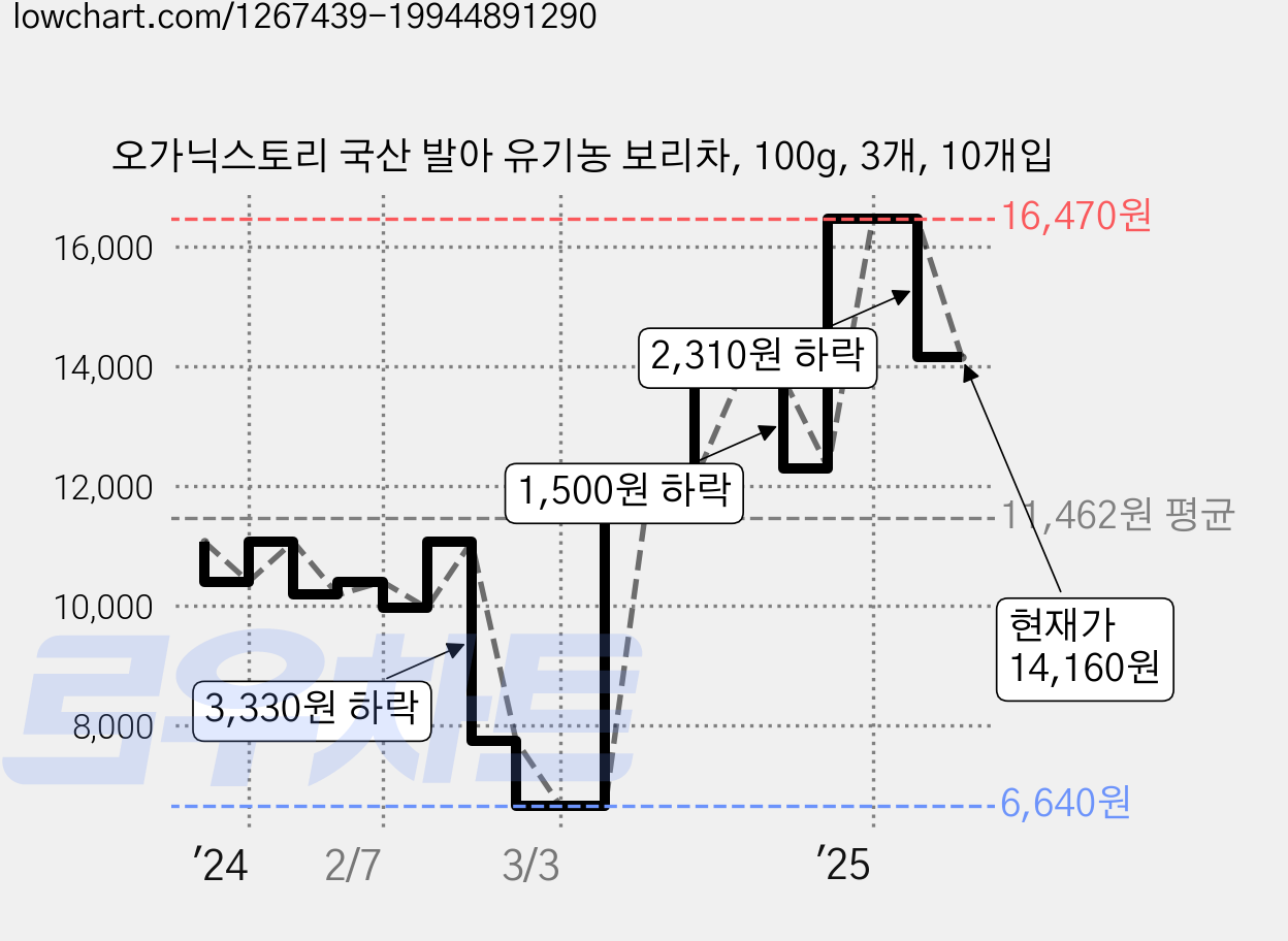 오가닉스토리 국산 발아 유기농 보리차, 100g, 3개, 10개입 가격 변동 차트, 현재가 14,160원, 관측 최저가 6,640원