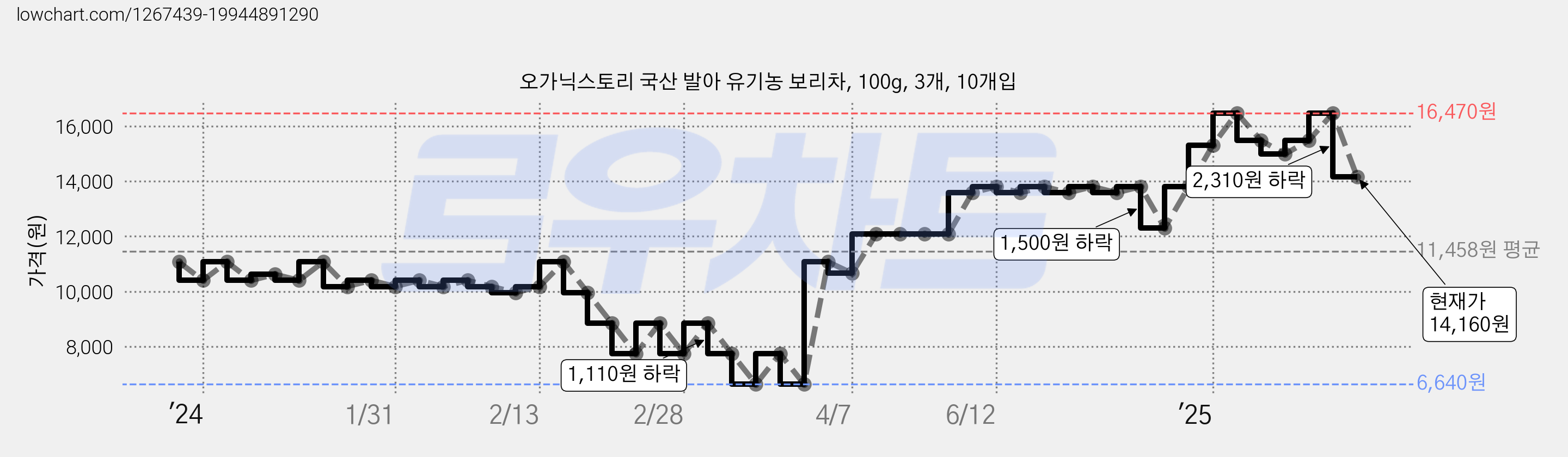오가닉스토리 국산 발아 유기농 보리차, 100g, 3개, 10개입 가격 변동 차트, 현재가 14,160원, 관측 최저가 6,640원
