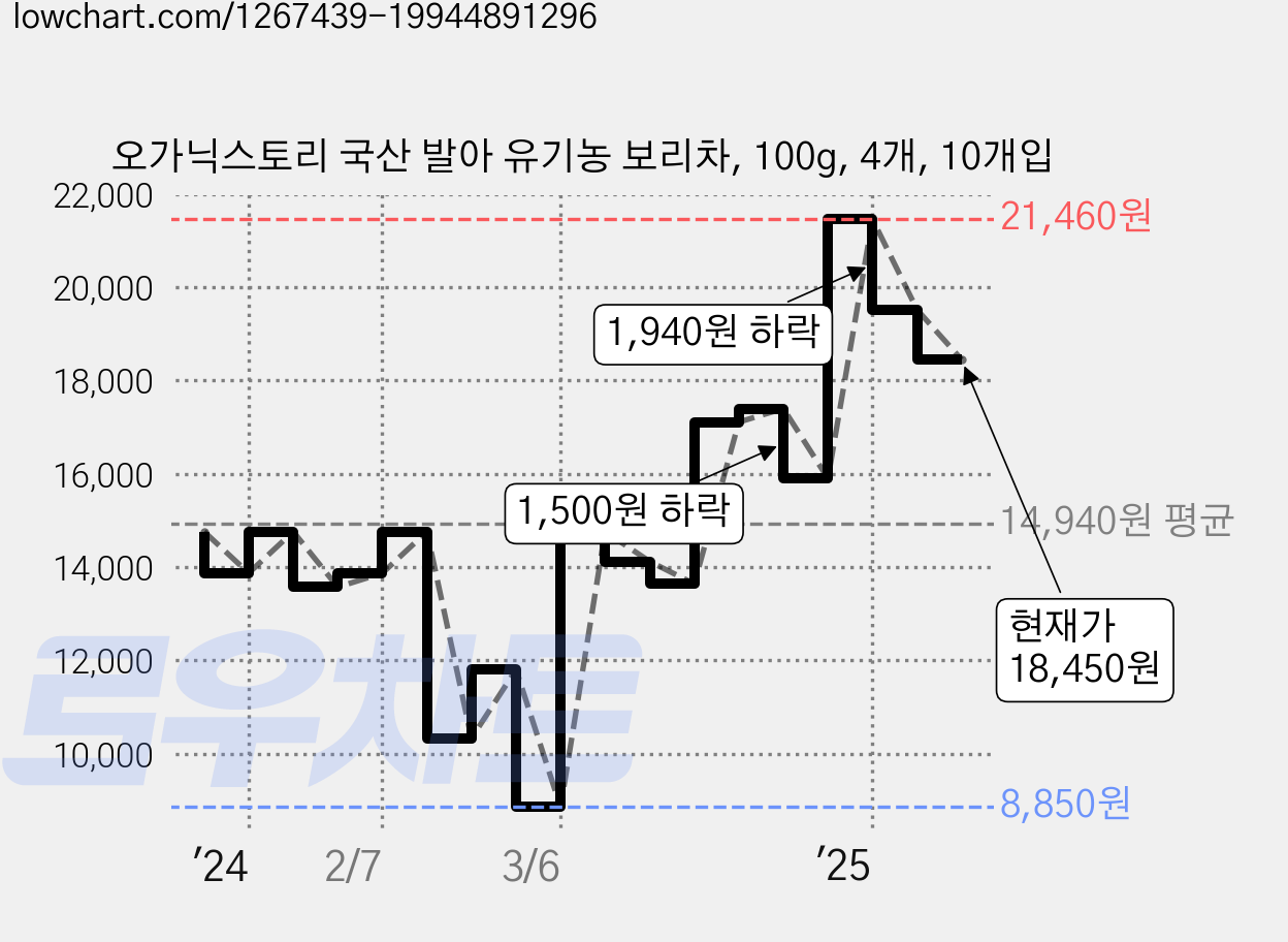 오가닉스토리 국산 발아 유기농 보리차, 100g, 4개, 10개입 가격 변동 차트, 현재가 18,450원, 관측 최저가 8,850원
