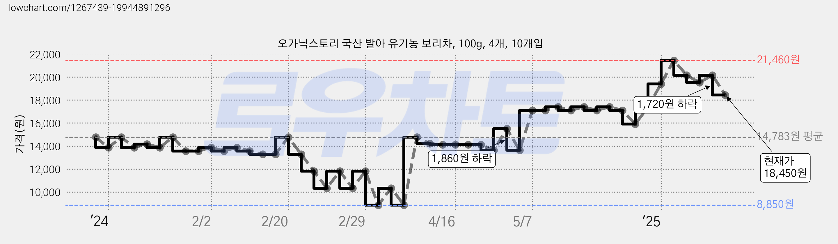 오가닉스토리 국산 발아 유기농 보리차, 100g, 4개, 10개입 가격 변동 차트, 현재가 18,450원, 관측 최저가 8,850원