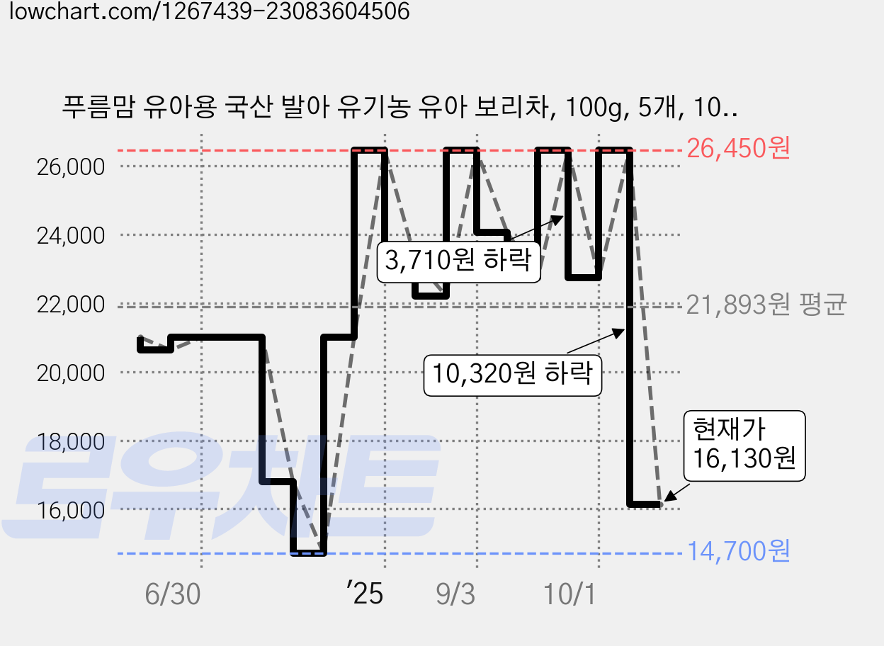 푸름맘 유아용 국산 발아 유기농 유아 보리차, 100g, 5개, 10개입 가격 변동 차트, 현재가 16,130원, 관측 최저가 12,600원