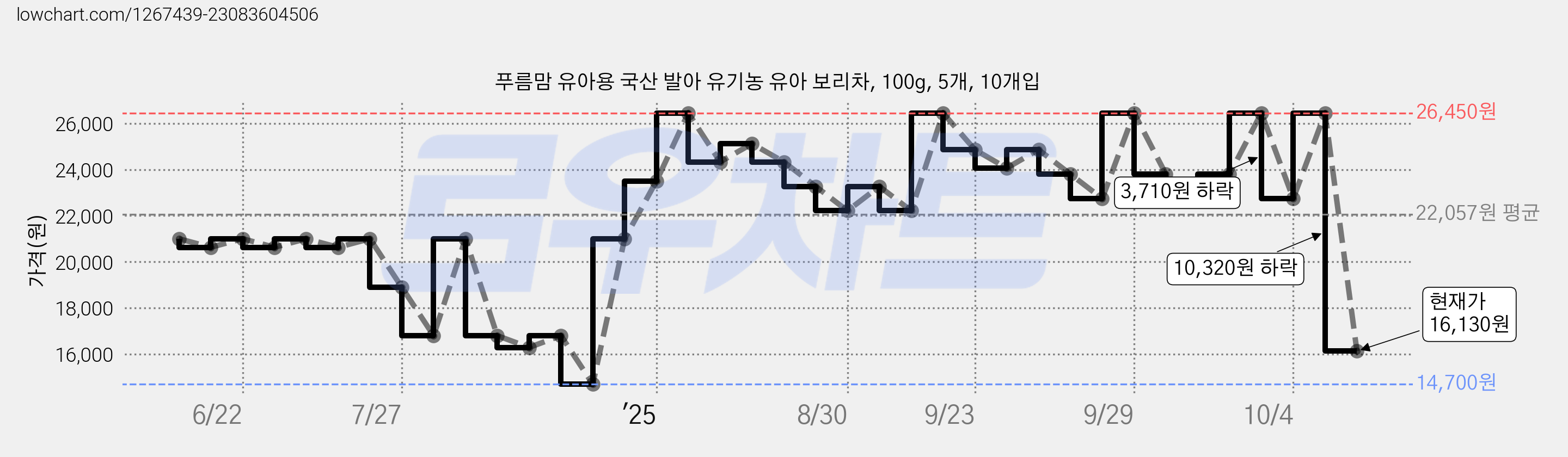 푸름맘 유아용 국산 발아 유기농 유아 보리차, 100g, 5개, 10개입 가격 변동 차트, 현재가 16,130원, 관측 최저가 12,600원