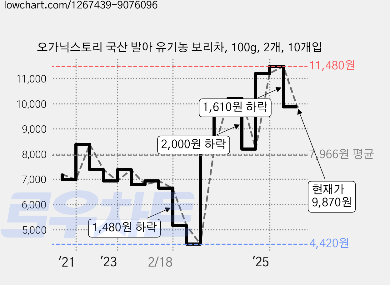 오가닉스토리 국산 발아 유기농 보리차, 100g, 2개, 10개입 가격 변동 차트, 현재가 9,870원, 관측 최저가 4,420원
