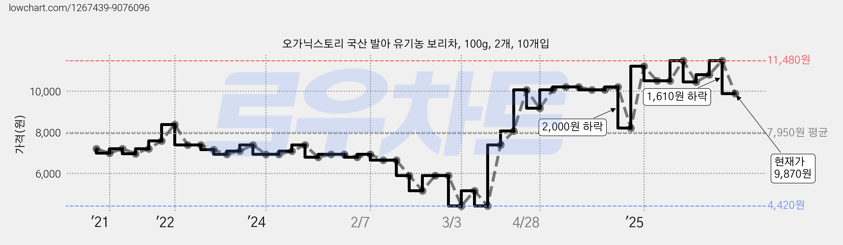 오가닉스토리 국산 발아 유기농 보리차, 100g, 2개, 10개입 가격 변동 차트, 현재가 9,870원, 관측 최저가 4,420원