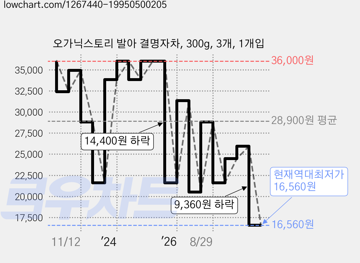 오가닉스토리 발아 결명자차, 300g, 3개, 1개입 가격 변동 차트, 현재가 16,560원, 역대최저가