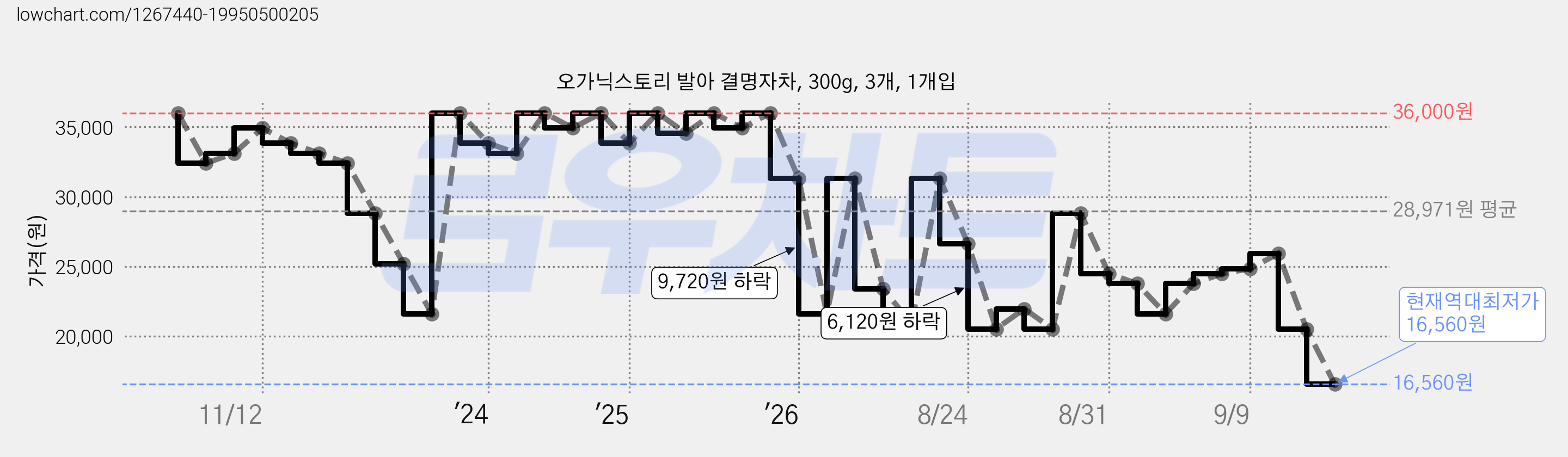 오가닉스토리 발아 결명자차, 300g, 3개, 1개입 가격 변동 차트, 현재가 16,560원, 역대최저가