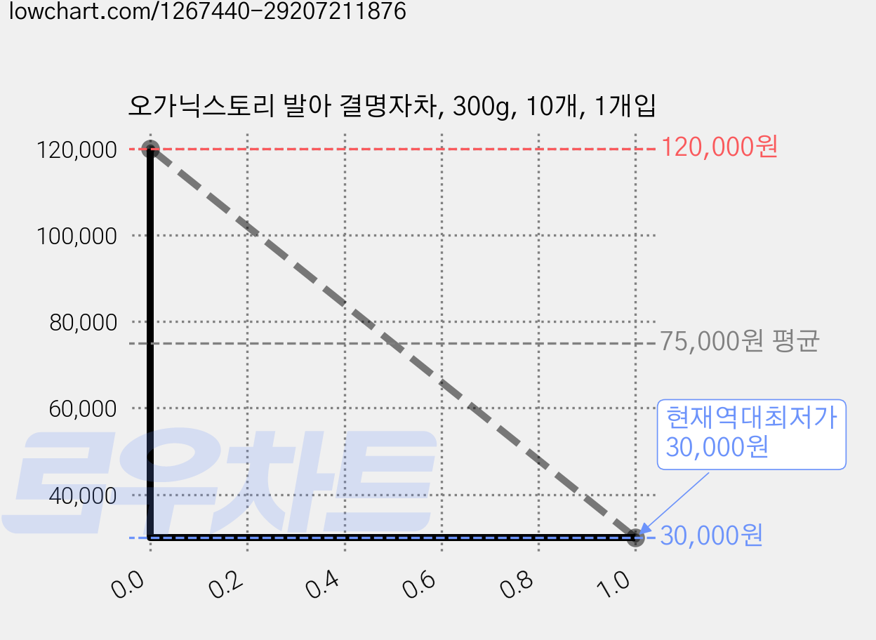 오가닉스토리 발아 결명자차, 300g, 10개, 1개입 가격 변동 차트, 현재가 30,000원, 역대최저가