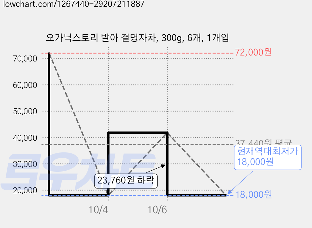오가닉스토리 발아 결명자차, 300g, 6개, 1개입 가격 변동 차트, 현재가 18,000원, 역대최저가