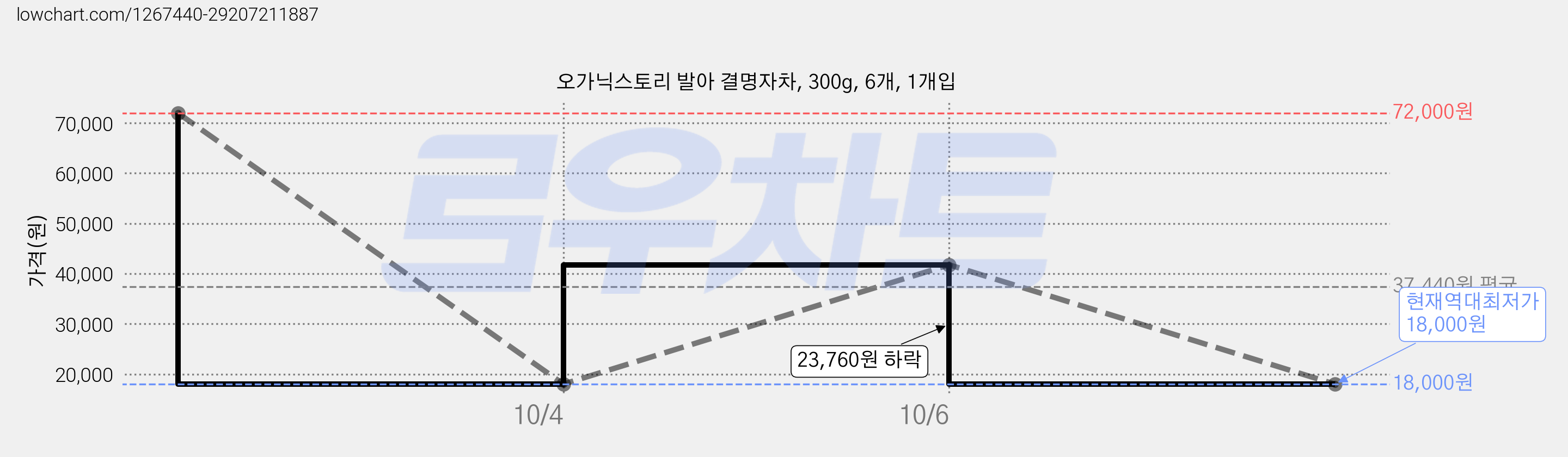 오가닉스토리 발아 결명자차, 300g, 6개, 1개입 가격 변동 차트, 현재가 18,000원, 역대최저가