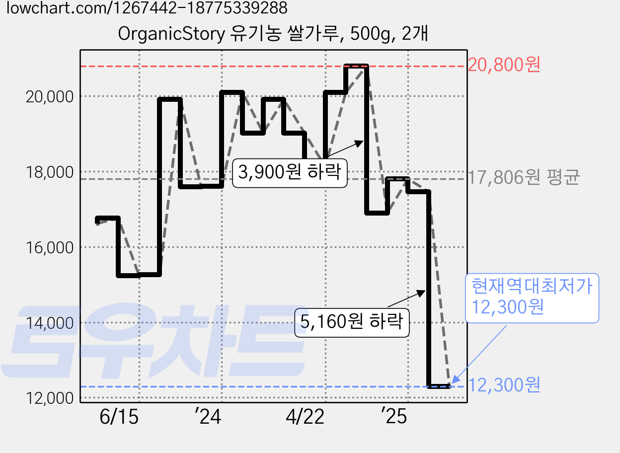 OrganicStory 유기농 쌀가루, 500g, 2개 가격 변동 차트, 현재가 12,300원, 역대최저가