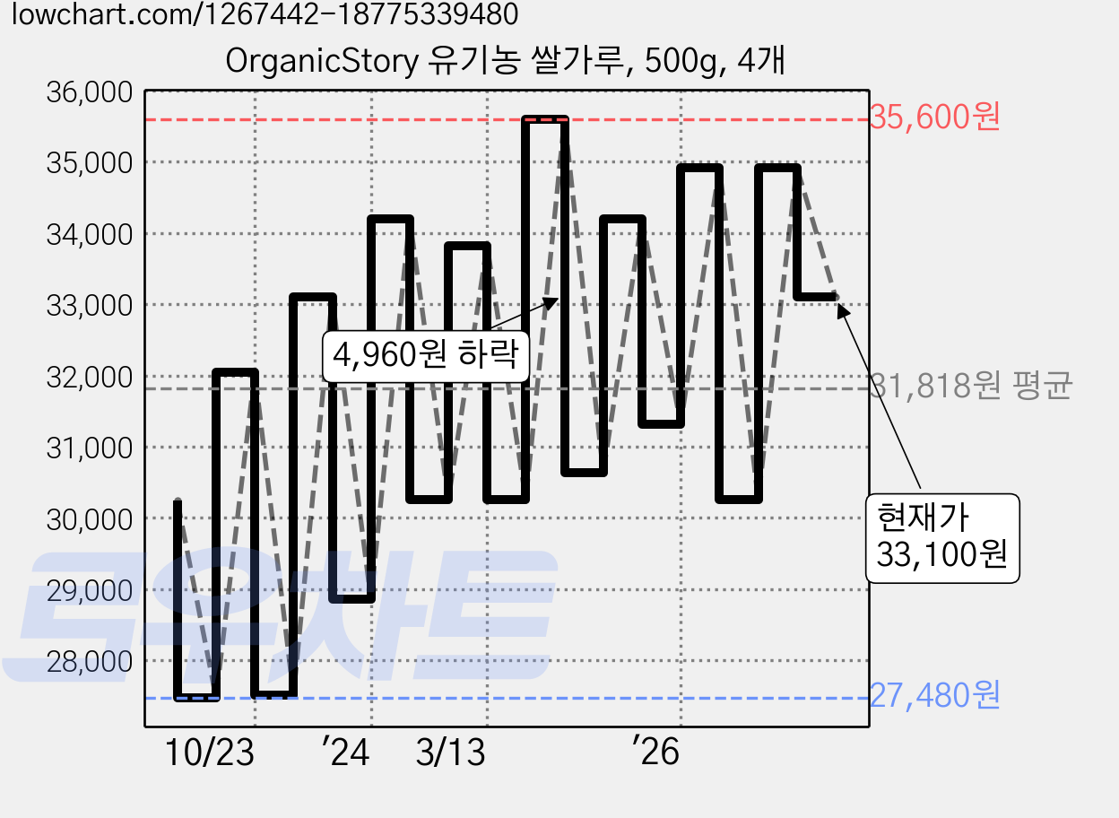 OrganicStory 유기농 쌀가루, 500g, 4개 가격 변동 차트, 현재가 33,100원, 관측 최저가 27,480원