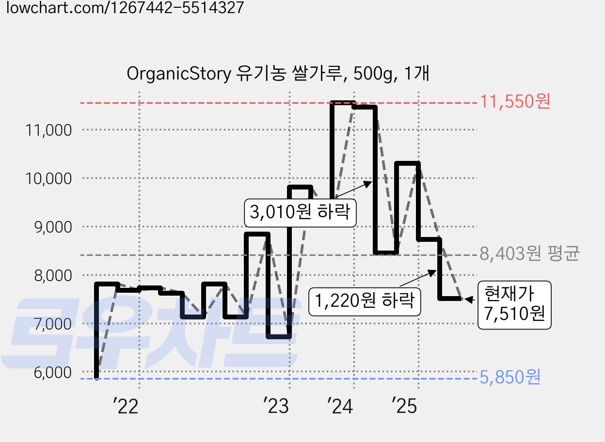 OrganicStory 유기농 쌀가루, 500g, 1개 가격 변동 차트, 현재가 7,510원, 관측 최저가 5,850원