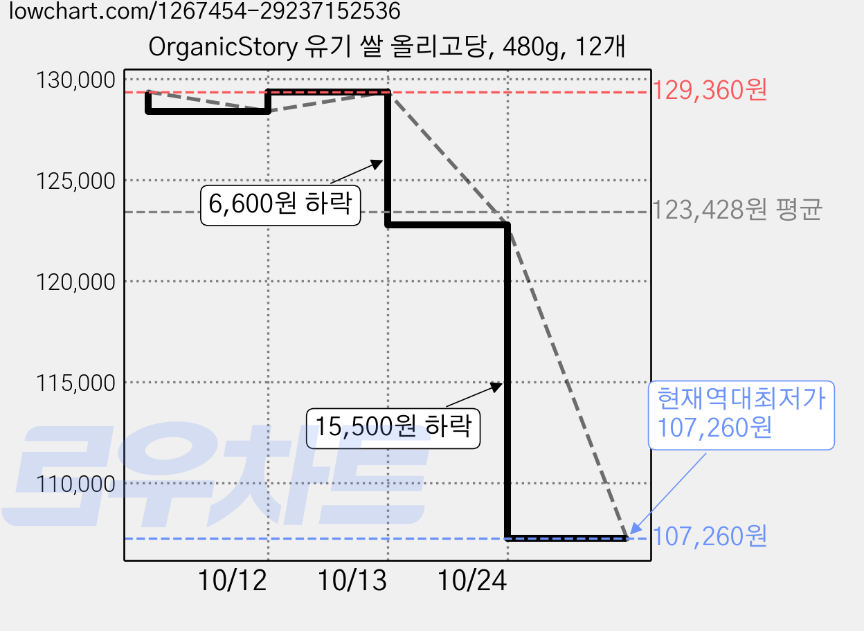 OrganicStory 유기 쌀 올리고당, 480g, 12개 가격 변동 차트, 현재가 107,260원, 역대최저가