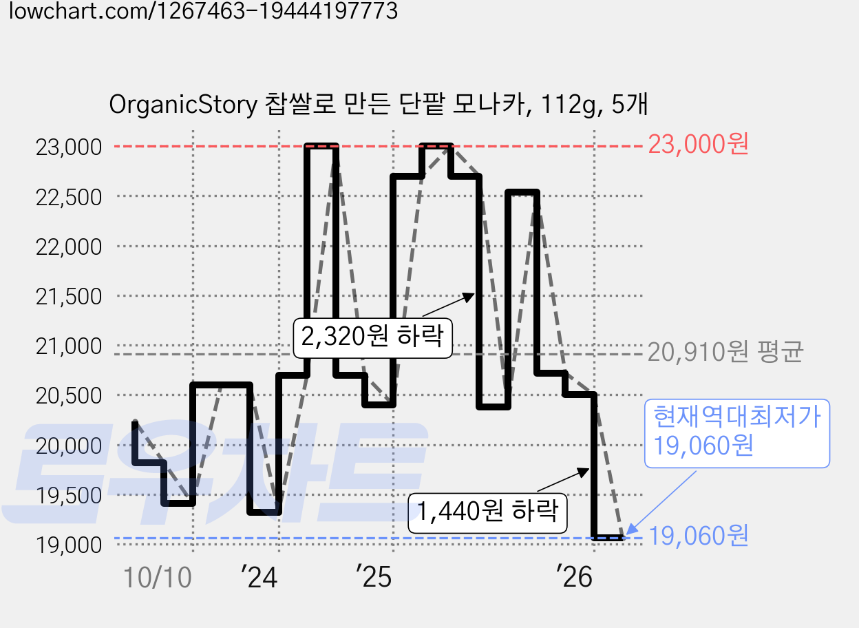OrganicStory 찹쌀로 만든 단팥 모나카, 112g, 5개 가격 변동 차트, 현재가 19,060원, 역대최저가