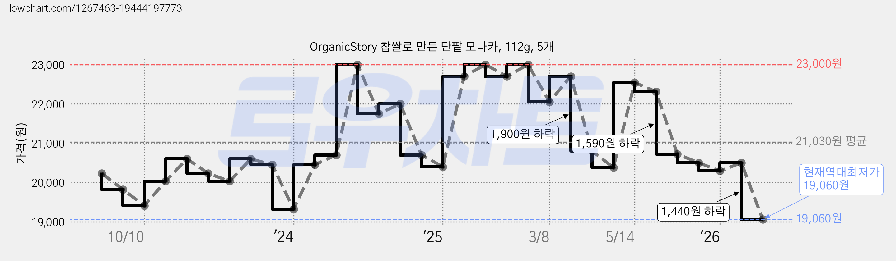 OrganicStory 찹쌀로 만든 단팥 모나카, 112g, 5개 가격 변동 차트, 현재가 19,060원, 역대최저가
