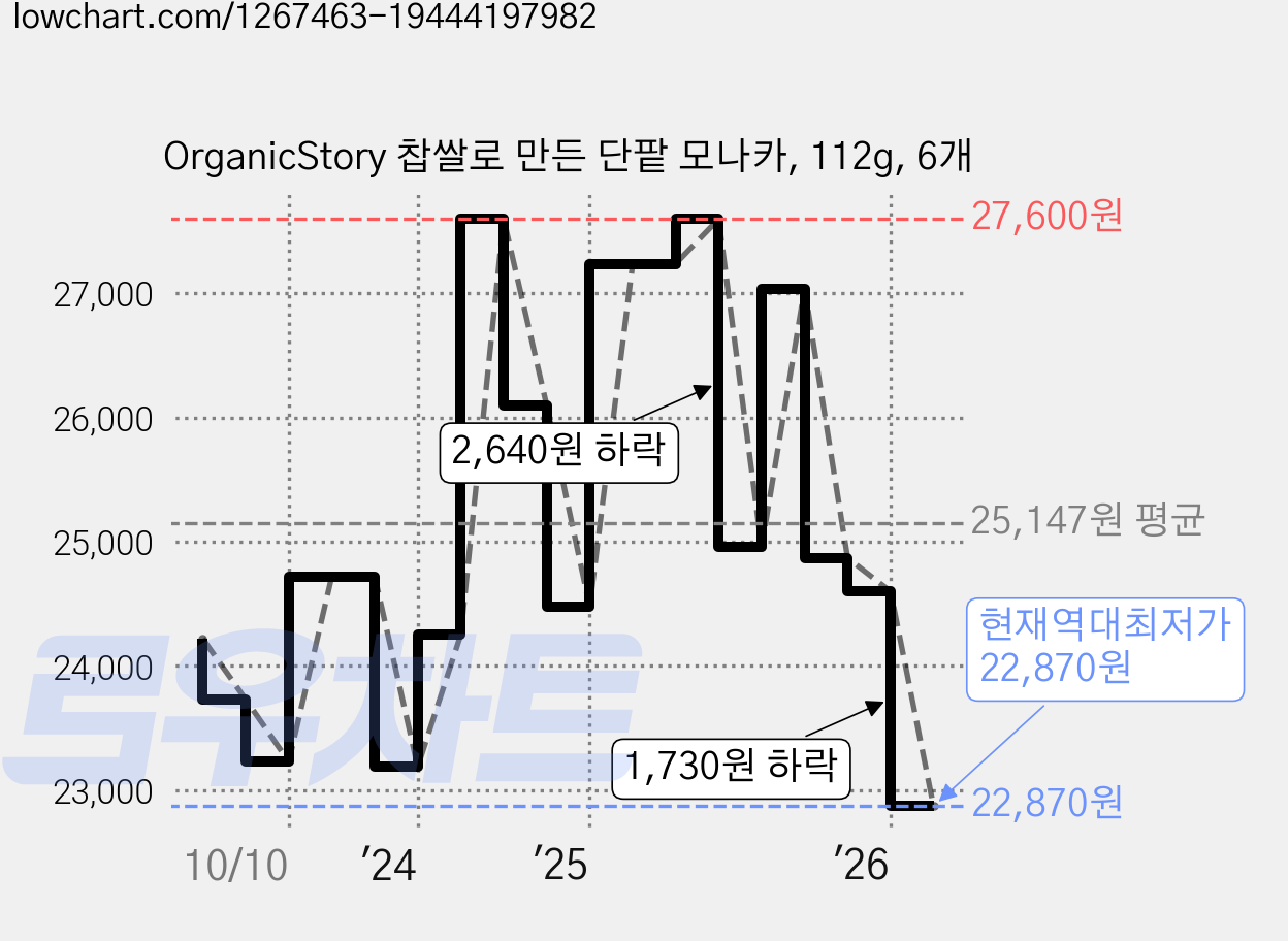 OrganicStory 찹쌀로 만든 단팥 모나카, 112g, 6개 가격 변동 차트, 현재가 22,870원, 역대최저가