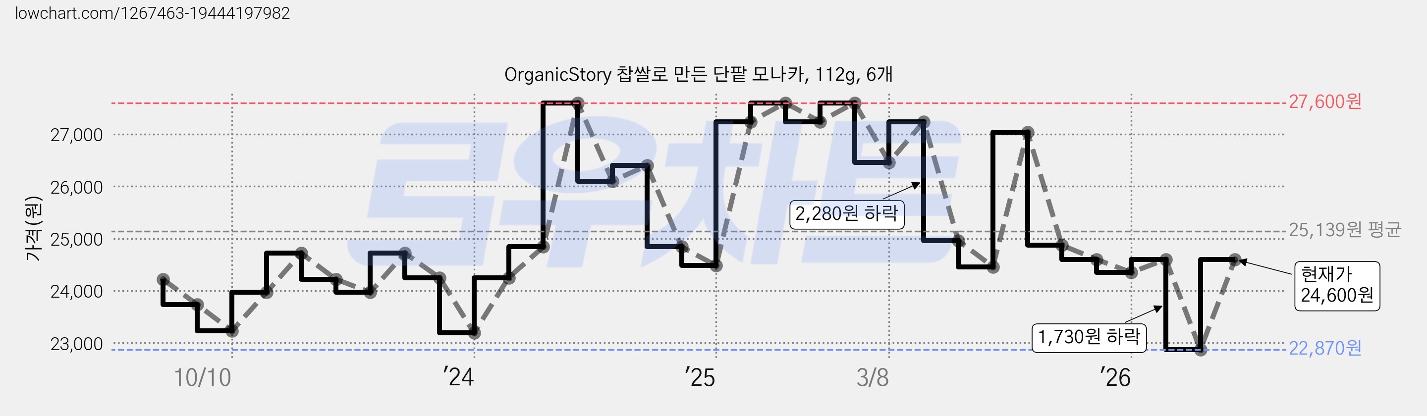 OrganicStory 찹쌀로 만든 단팥 모나카, 112g, 6개 가격 변동 차트, 현재가 22,870원, 역대최저가