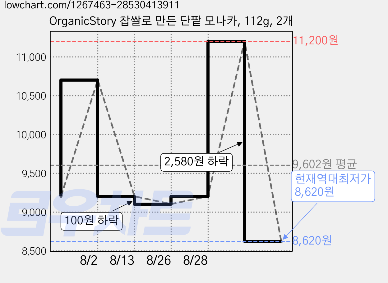 OrganicStory 찹쌀로 만든 단팥 모나카, 112g, 2개 가격 변동 차트, 현재가 8,620원, 역대최저가