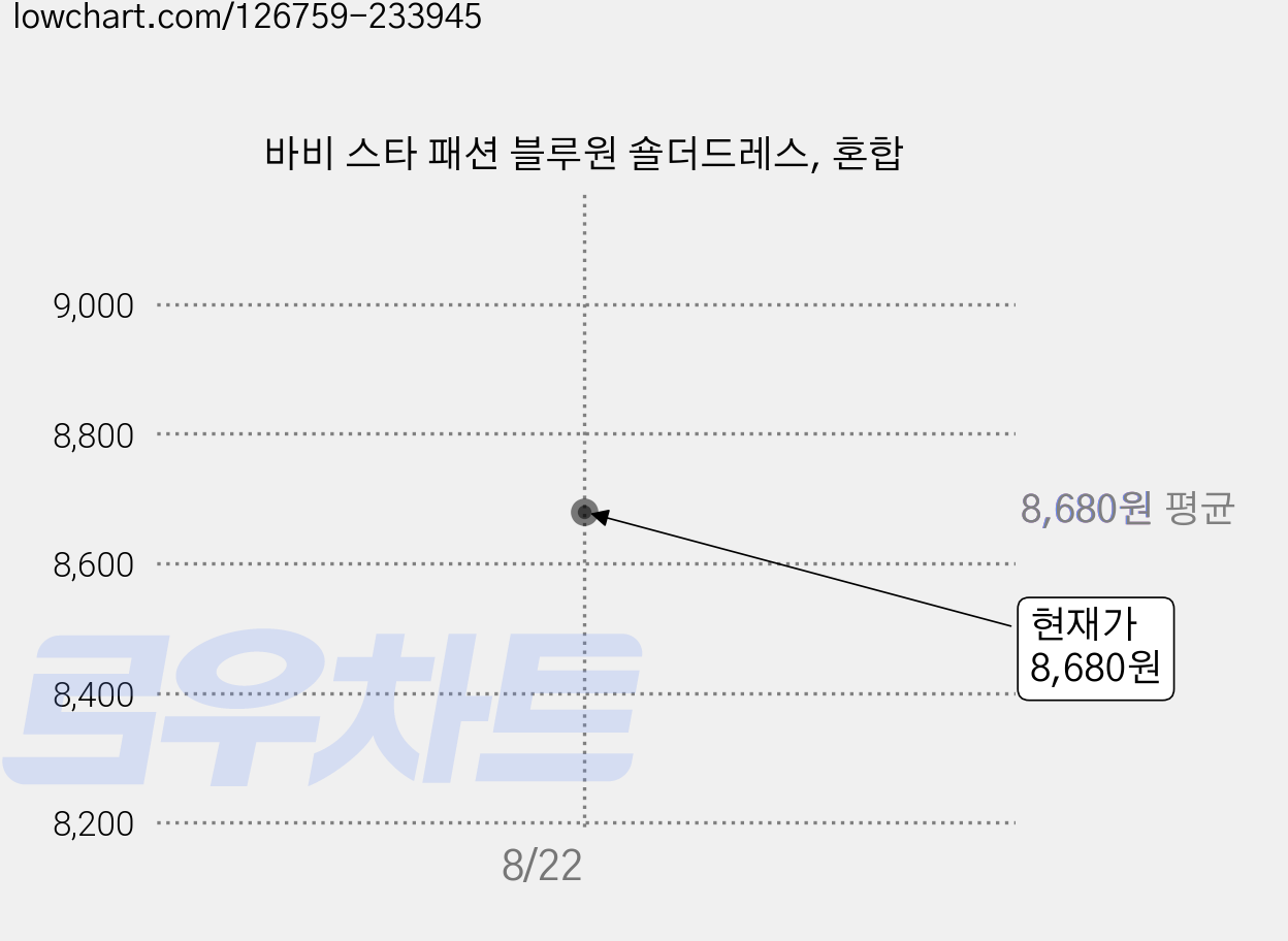 바비 스타 패션 블루원 숄더드레스, 혼합 가격 변동 차트, 현재가 8,680원