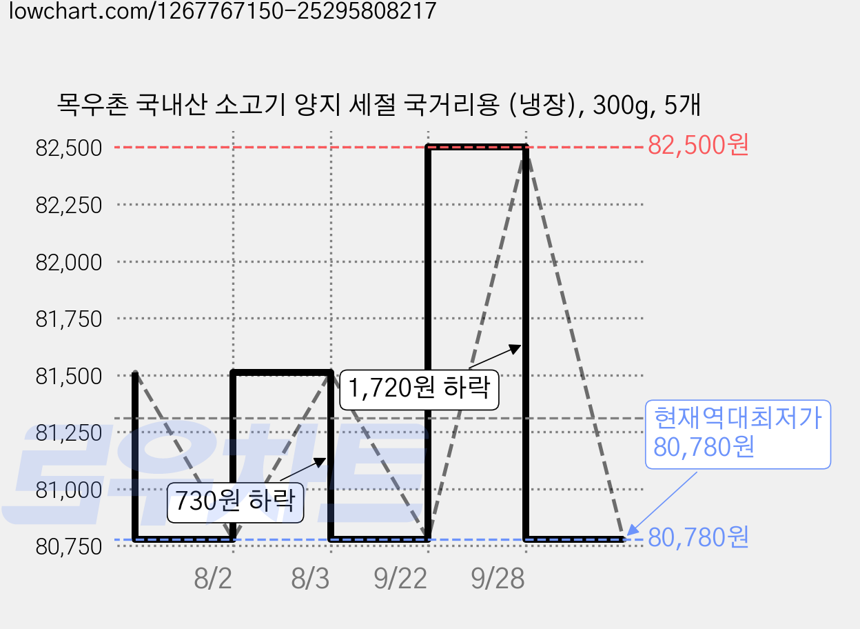 목우촌 국내산 소고기 양지 세절 국거리용 (냉장), 300g, 5개 가격 변동 차트, 현재가 80,780원, 역대최저가