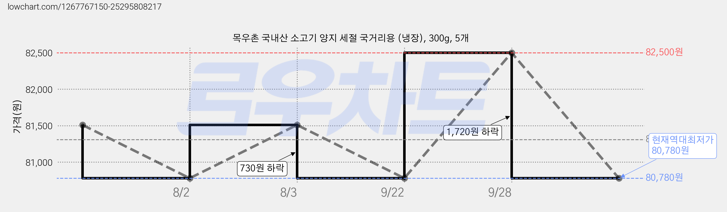 목우촌 국내산 소고기 양지 세절 국거리용 (냉장), 300g, 5개 가격 변동 차트, 현재가 80,780원, 역대최저가