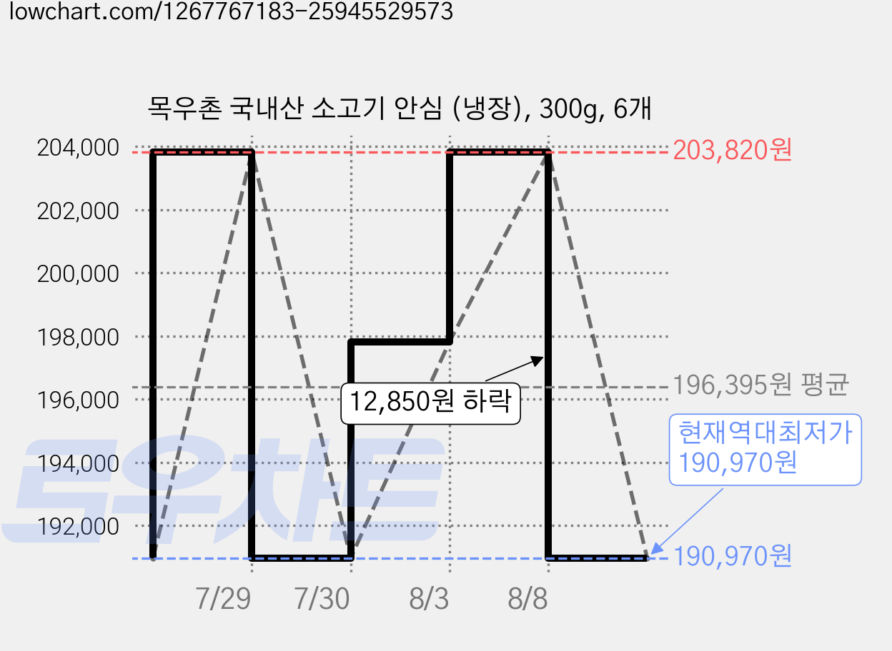 목우촌 국내산 소고기 안심 (냉장), 300g, 6개 가격 변동 차트, 현재가 190,970원, 역대최저가