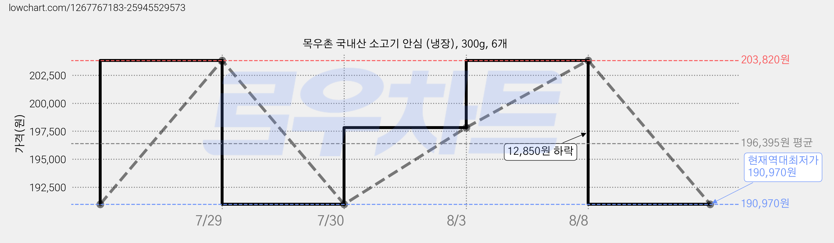 목우촌 국내산 소고기 안심 (냉장), 300g, 6개 가격 변동 차트, 현재가 190,970원, 역대최저가
