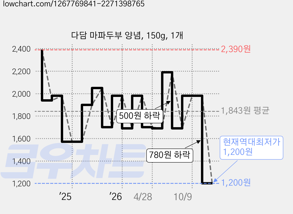 다담 마파두부 양념, 150g, 1개 가격 변동 차트, 현재가 1,200원, 역대최저가