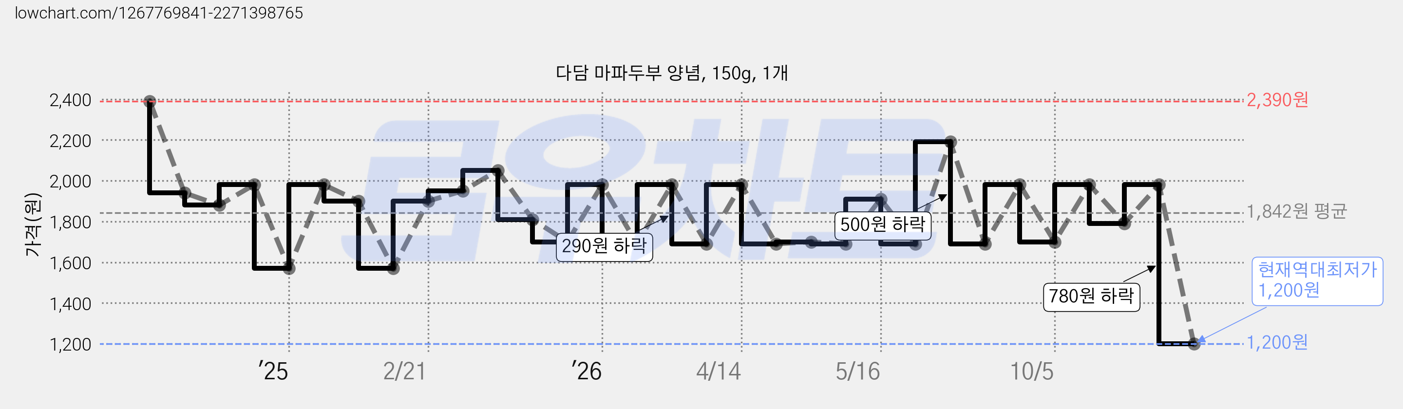 다담 마파두부 양념, 150g, 1개 가격 변동 차트, 현재가 1,200원, 역대최저가