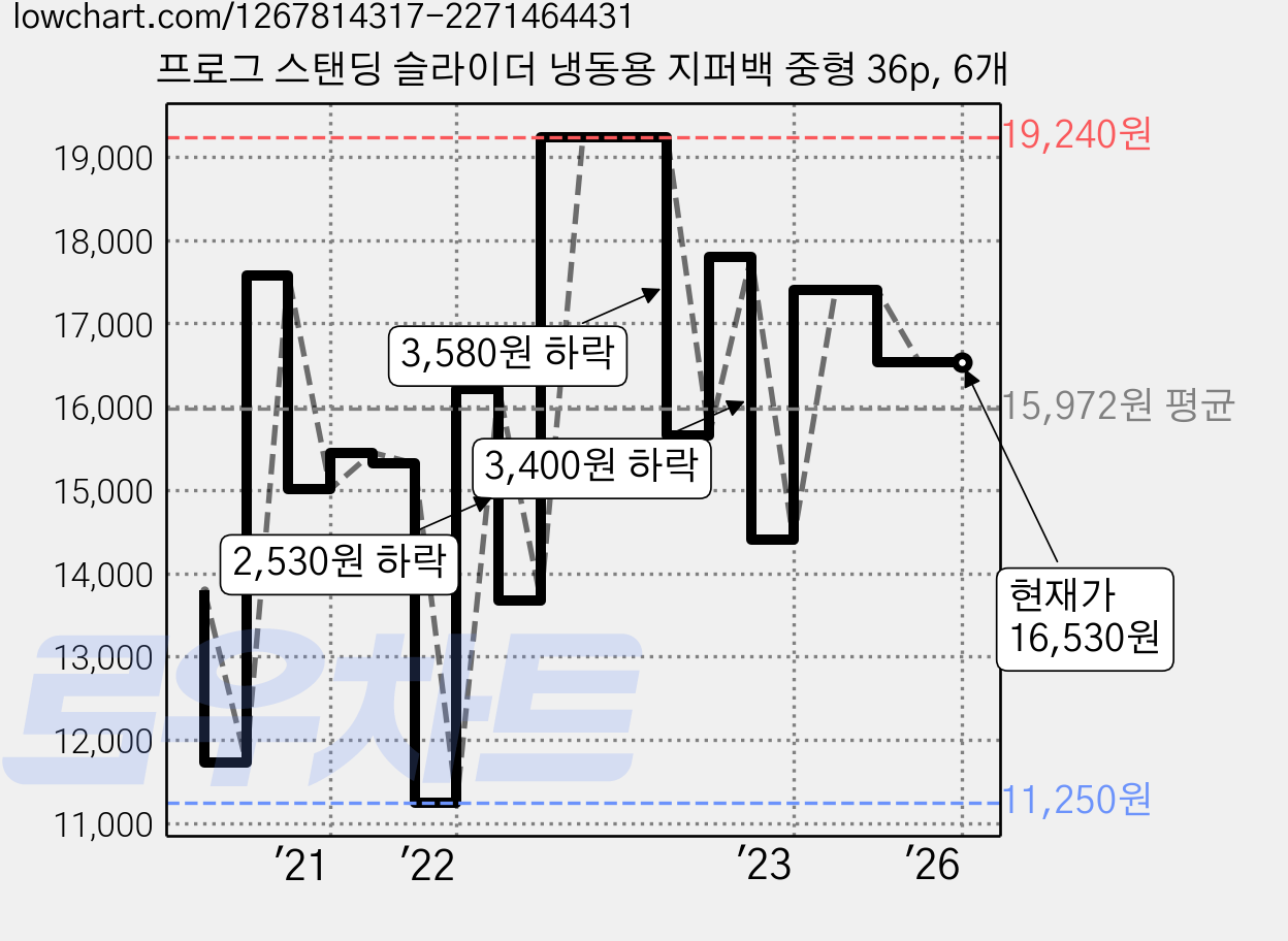프로그 스탠딩 슬라이더 냉동용 지퍼백 중형 36p, 6개 가격 변동 차트, 현재가 16,530원, 역대최저가