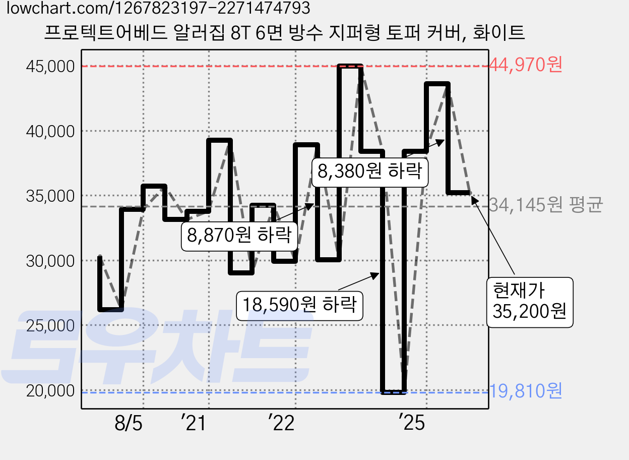 프로텍트어베드 알러집 8T 6면 방수 지퍼형 토퍼 커버, 화이트 가격 변동 차트, 현재가 35,200원, 관측 최저가 19,810원
