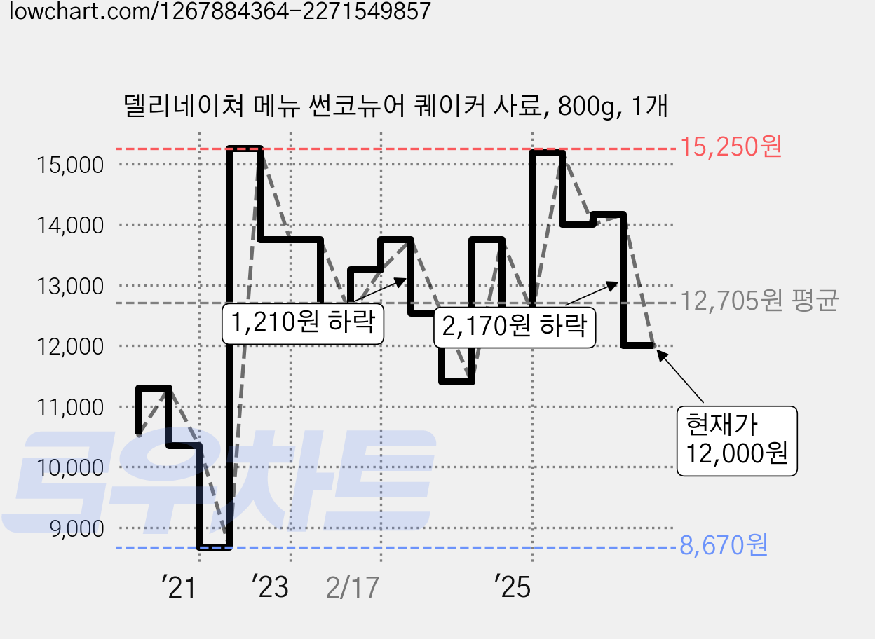 델리네이쳐 메뉴 썬코뉴어 퀘이커 사료, 800g, 1개 가격 변동 차트, 현재가 12,000원, 관측 최저가 8,670원