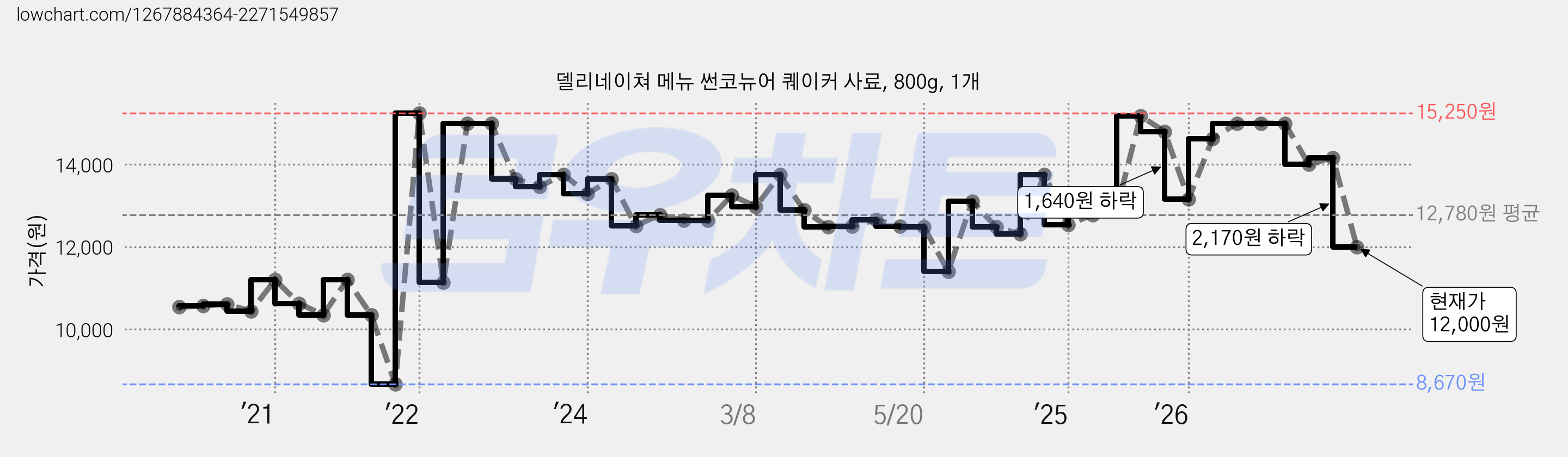 델리네이쳐 메뉴 썬코뉴어 퀘이커 사료, 800g, 1개 가격 변동 차트, 현재가 12,000원, 관측 최저가 8,670원