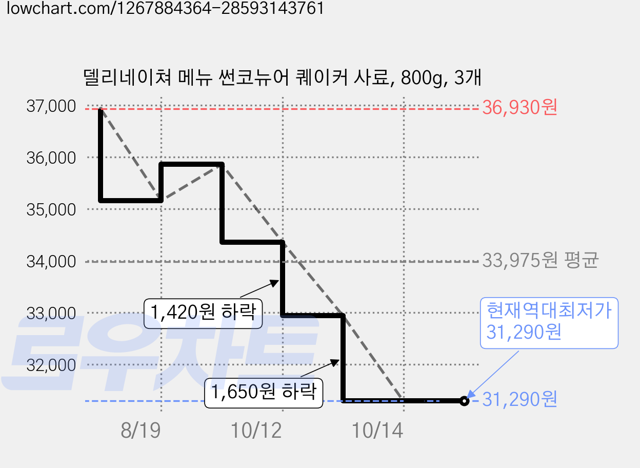 델리네이쳐 메뉴 썬코뉴어 퀘이커 사료, 800g, 3개 가격 변동 차트, 현재가 31,290원, 역대최저가
